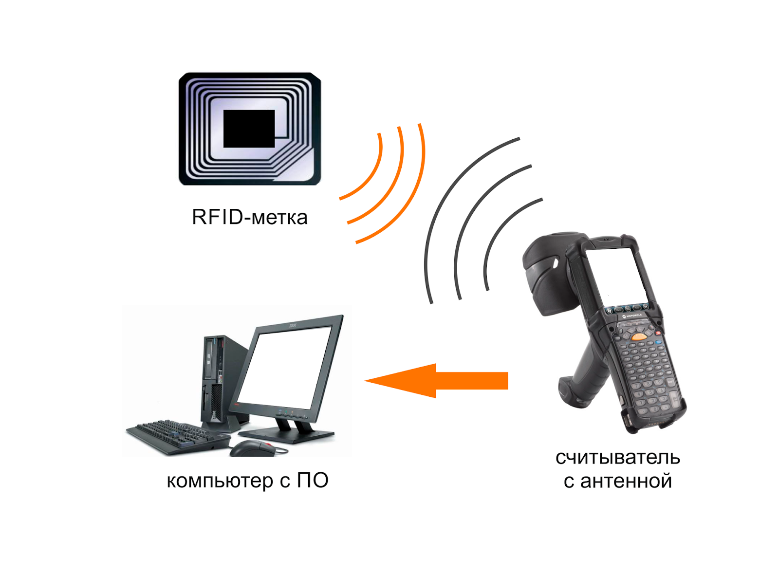 Технология радиочастотной идентификации RFID. Система считывания RFID меток. (RFIDТЕХНОЛОГИИ, Radio Frequency ldentification. Радиочастотные метки RFID. Технологическая метка интернет