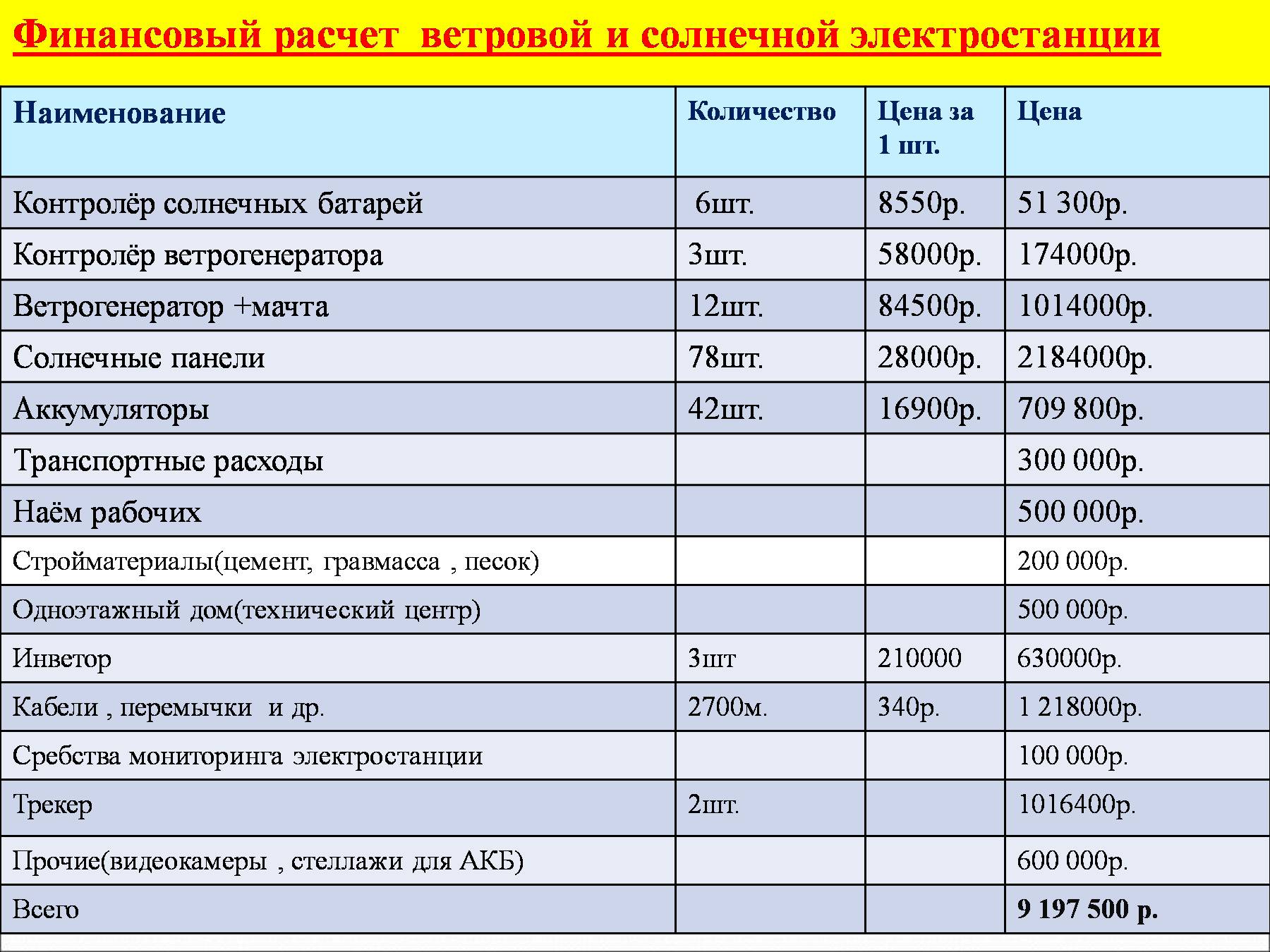 Как подобрать солнечные панели для частного дома: виды, критерии отбора, схемы подключения, установка, дополнительное оборудование