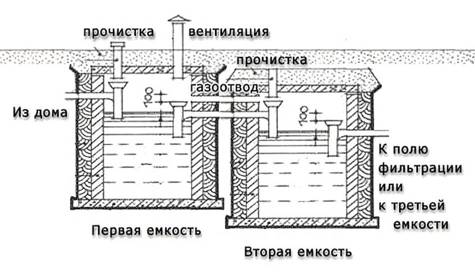 Септик из еврокубов своими руками: без откачки, как сделать из кубовых емкостей, видео | онлайн-журнал о ремонте и дизайне