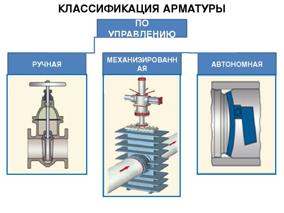 Отключающие устройства на газопроводах: типы приборов и особенности их монтажа