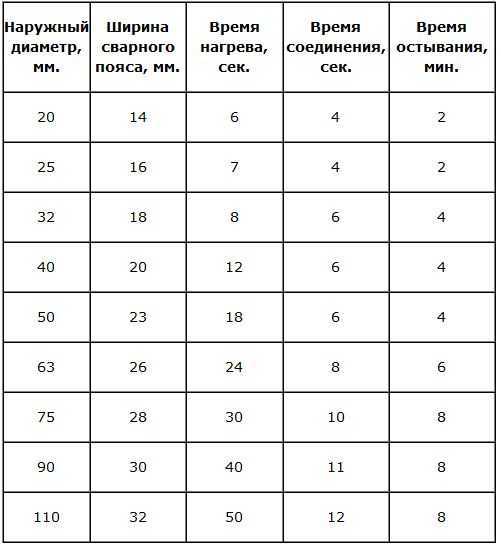 Правильная сварка полимерной трубы и время её нагрева