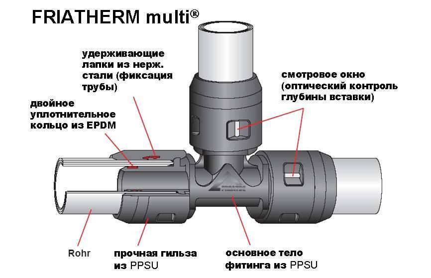 Как соединить металлическую трубу с пластиковой без резьбы и сварки