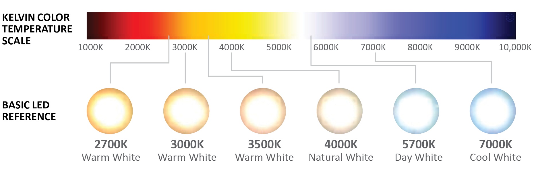 Теплый свет температура. Светодиодные лампы градация цветности. Температура светодиодных ламп таблица. Температура света в Кельвинах таблица. Таблица свечения светодиодных ламп.