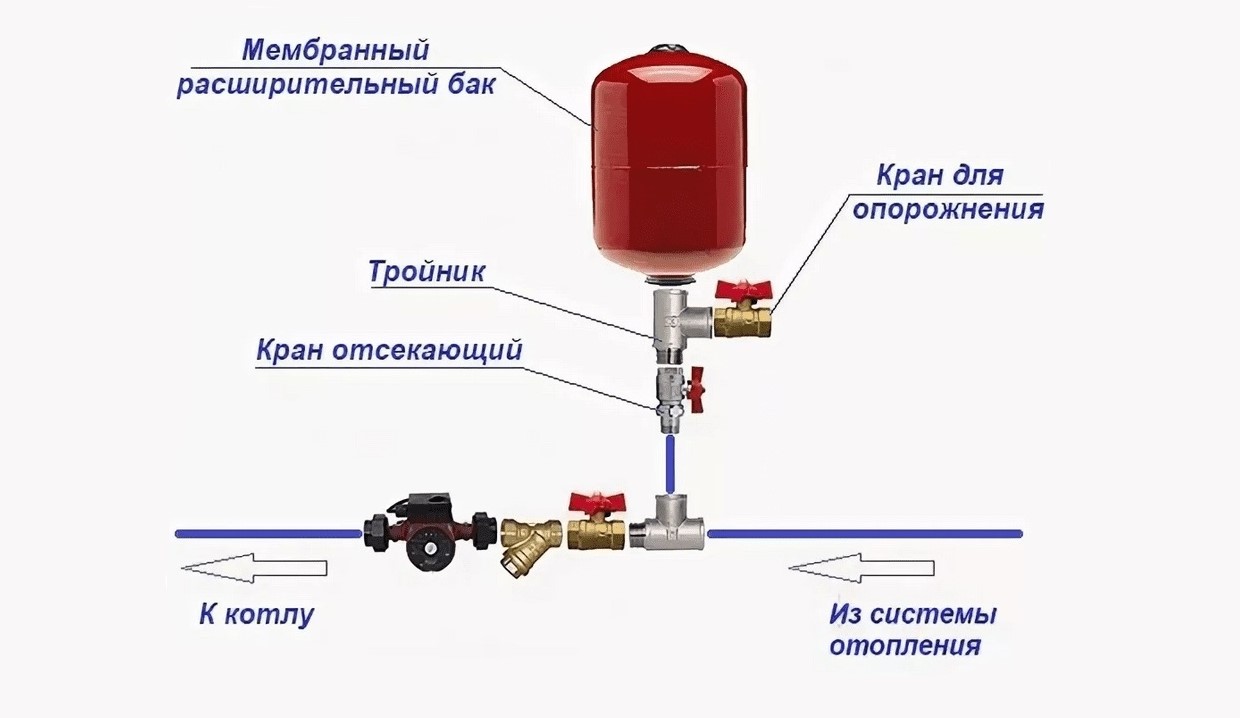 Расширительный бак для отопления – для чего нужен, как работает и как установить
