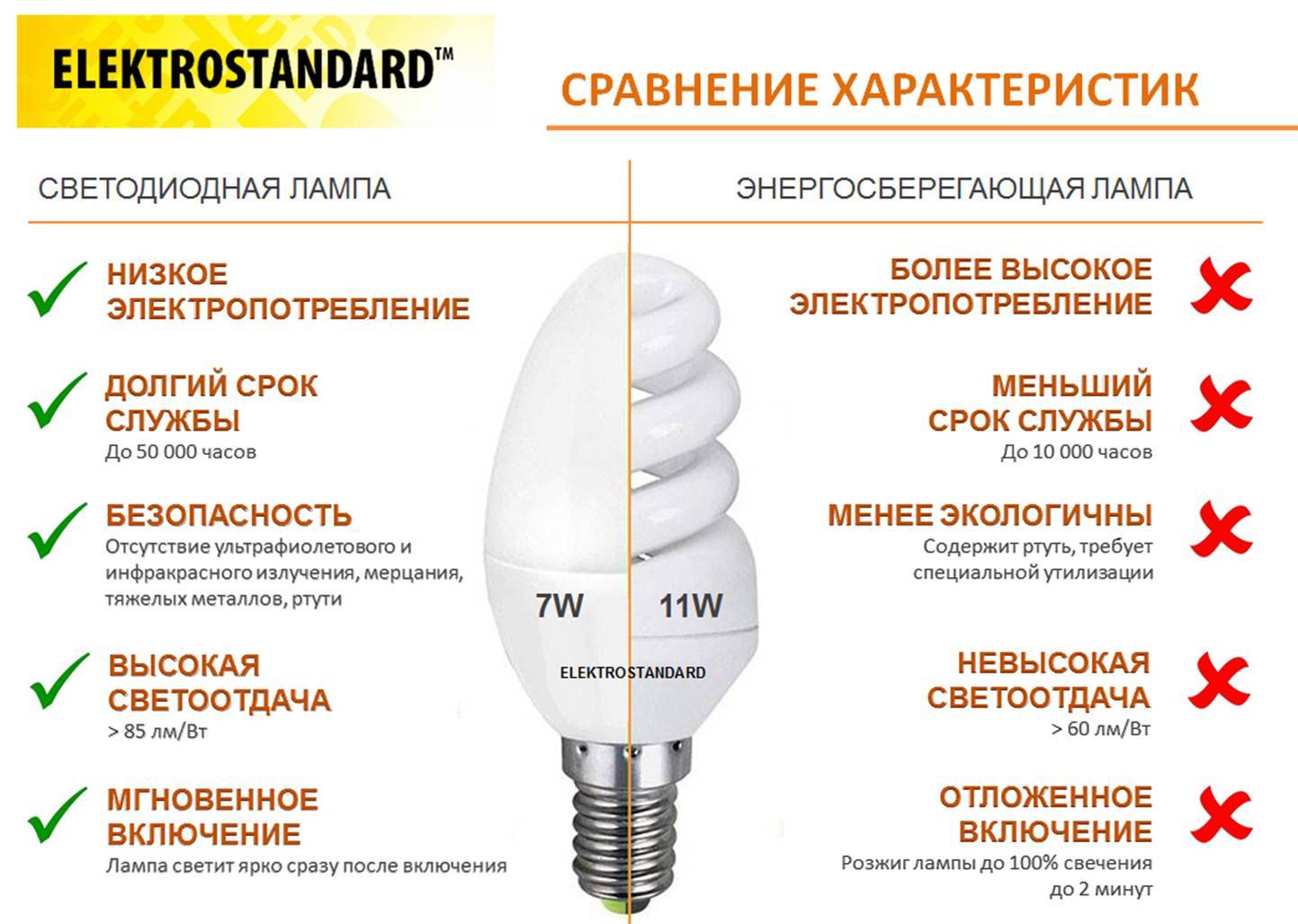 Электрические лампы для освещения - обзор видов и их характеристики