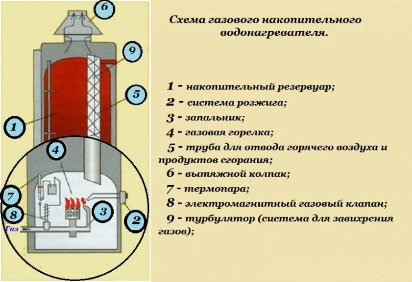 Принцип водонагревателя. Бойлер газовый накопительный схема. Водонагреватель электрический нэ-1а схема. Электрическая схема емкостного водонагревателя.