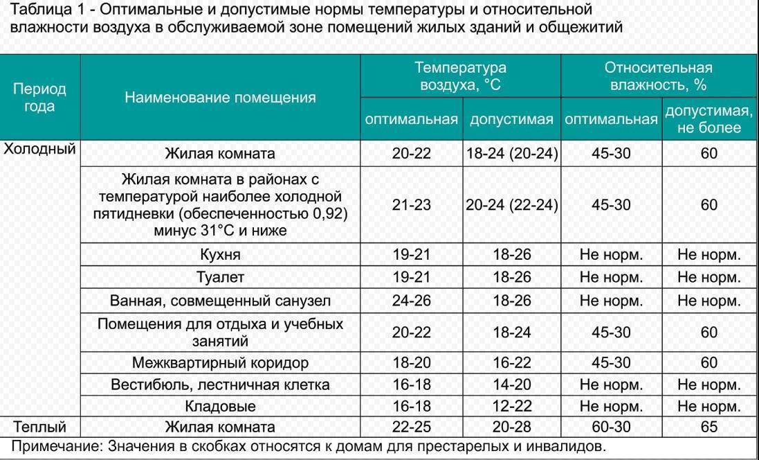 Установленные гостом нормы оптимальных комнатных температур воздуха в разных помещениях