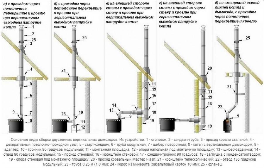Вентиляция для газового котла в частном доме: нормы, требования, монтаж