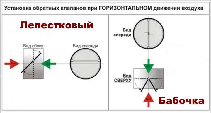 Вытяжной вентилятор с обратным клапаном: виды, выбор, монтаж