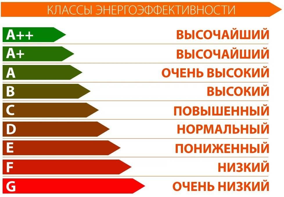 Класс энергоэффективности. Класс энергосбережения. Классы энергоэффективност. Класс энергоэффективности здания.