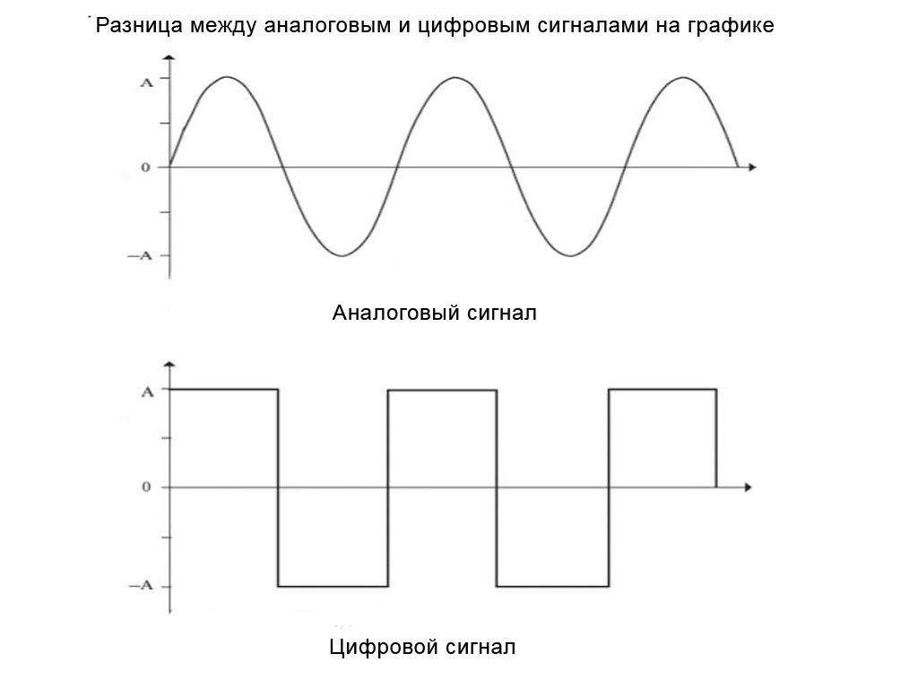 Чем отличается цифровой от аналогового