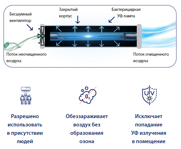 Коронавирус не пролетит: выбираем домашнее устройство обеззараживания воздуха - фарммедпром