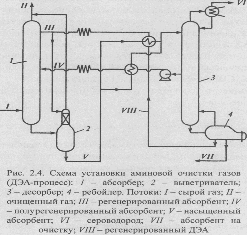 Очистка газа амином