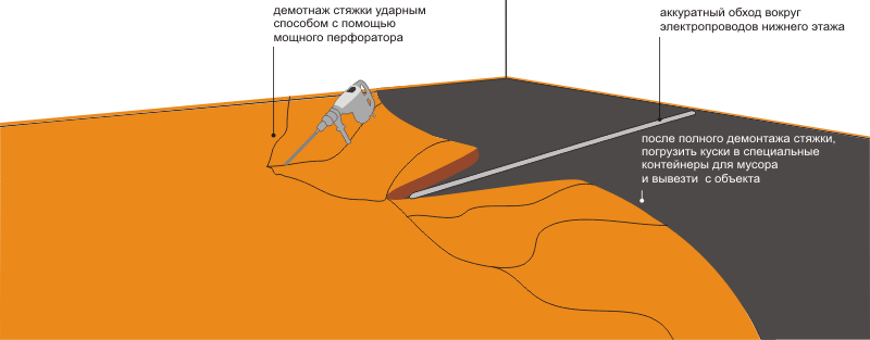 Демонтаж стяжки пола - выбор правильного метода