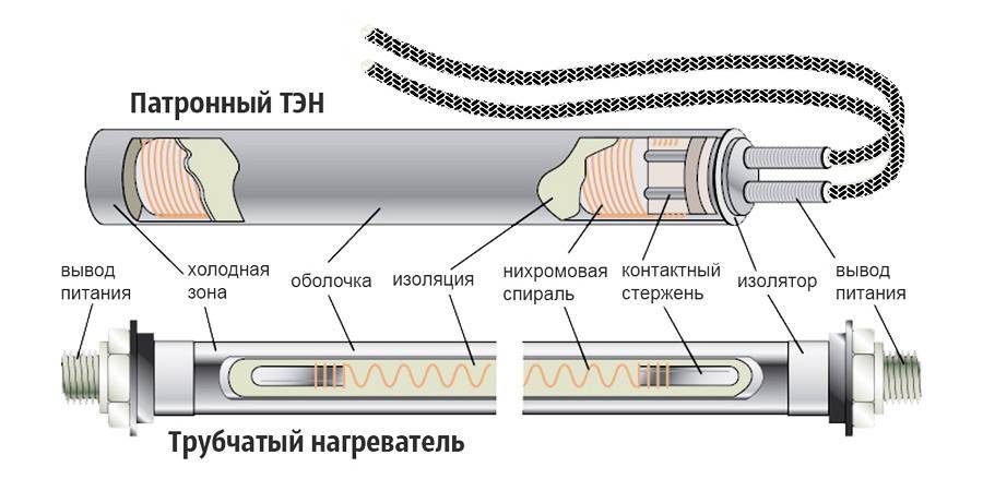 Что такое тэны для радиатора отопления и как их установить?