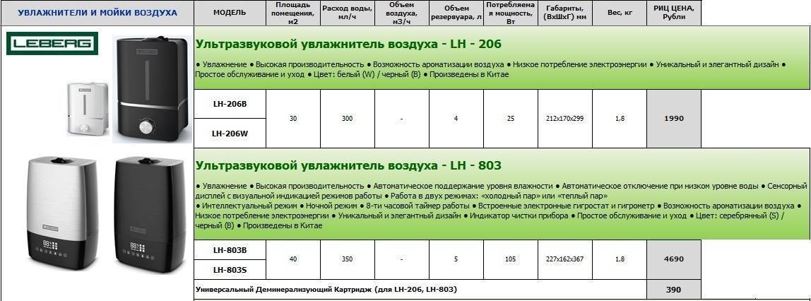 Типы увлажнителей воздуха: по типу увлажнения, для дома, квартиры