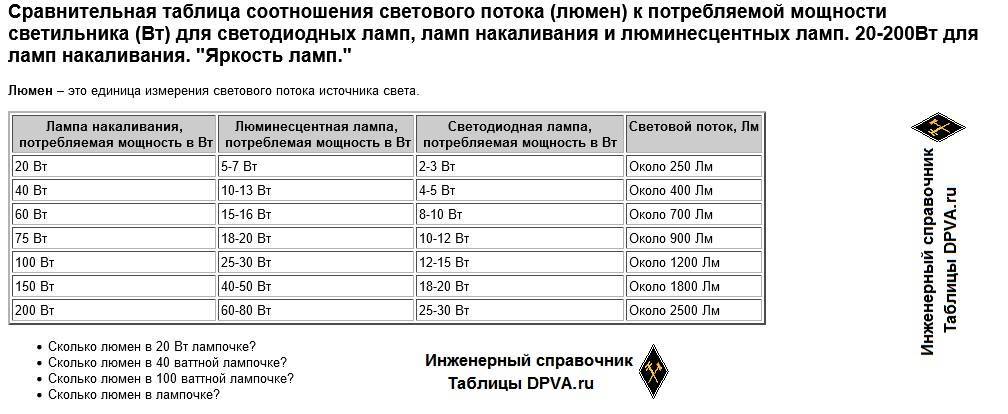 Расчет люменов на одного квадратного метра под разные помещения - 1posvetu.ru