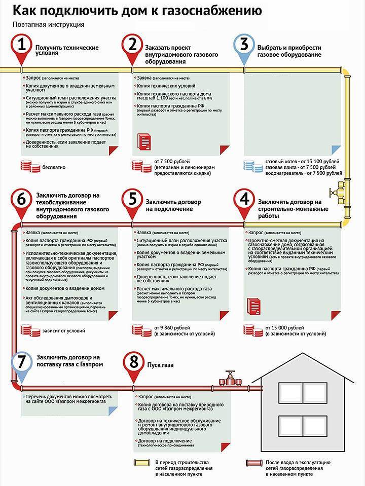 Оформление газовых документов: порядок действий для заключения договора на газификацию