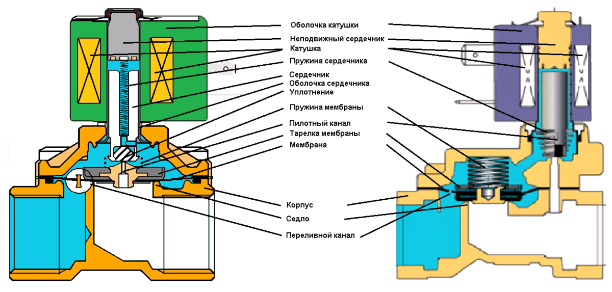 Клапан электромагнитный (соленоидный) для воды: что это и в чем принцип работы такого устройства / вентили и задвижки / дополниельные элементы / публикации / санитарно-технические работы