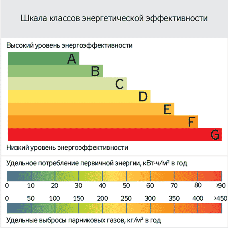 Классы энергоэффективности зданий: что это, как определить? | enargys.ru | энергосбережение