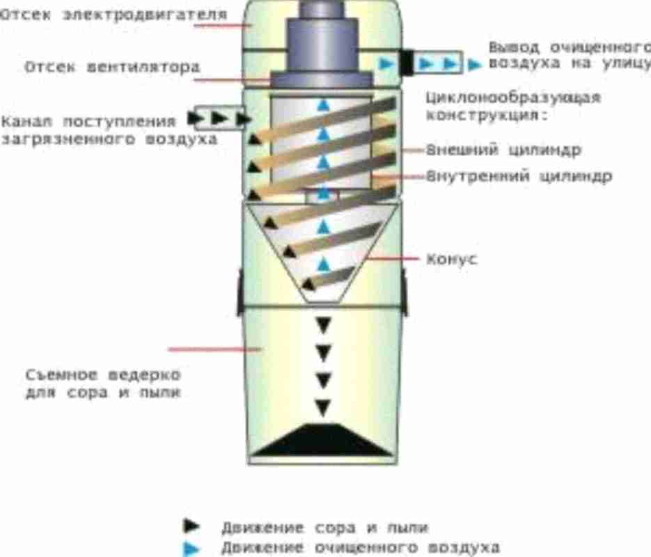 Выбор циклонного пылесоса: 14 параметров при покупке + рейтинг с обзорами популярных моделей