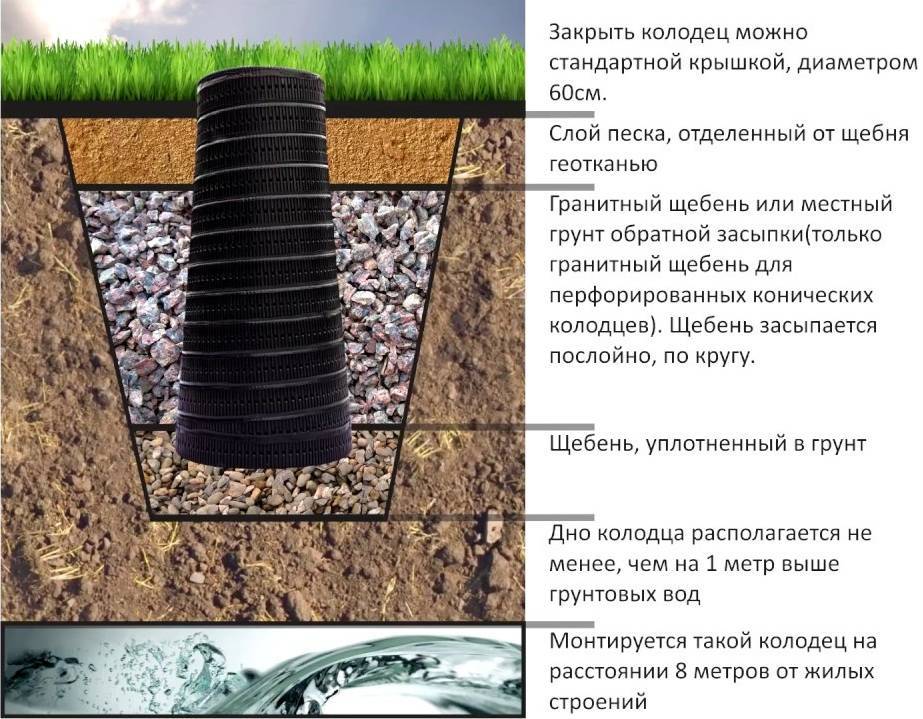 Фильтрующий колодец: устройство фильтрационного сооружения