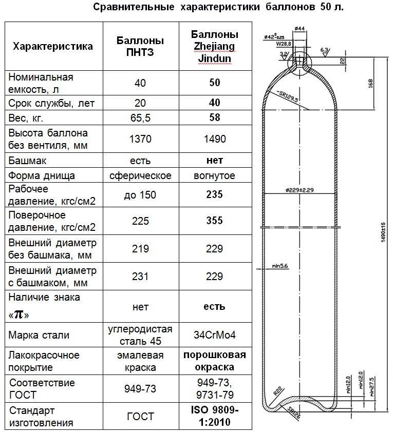 Баллоны с пропаном на 5, 12, 27, 50 л – какое давление и объём пропана, а также сколько весит баллон, его размер и тип резьбы.