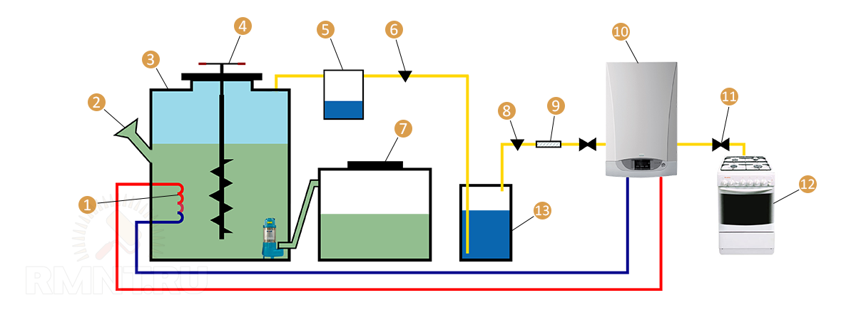 Как происходит производство биогаза из отходов