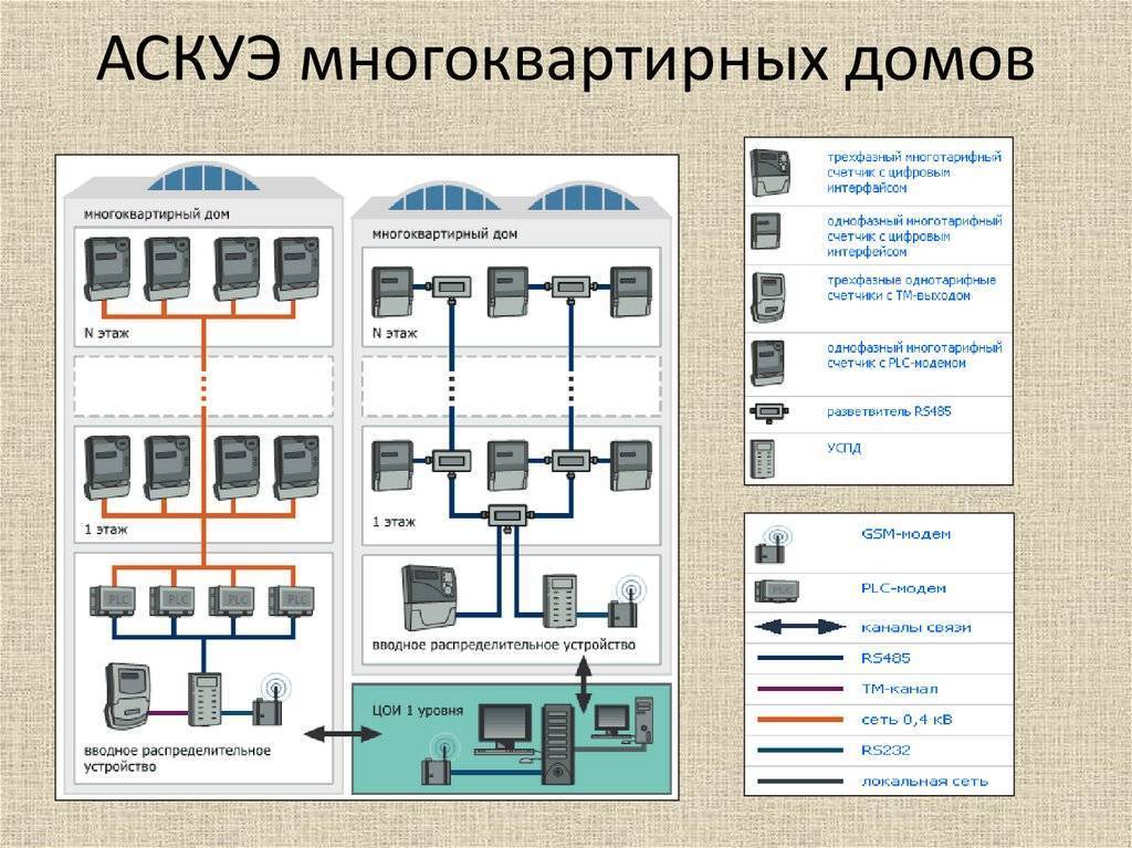 Зачем строить автоматизированную систему коммерческого учета электроэнергии (аскуэ)?