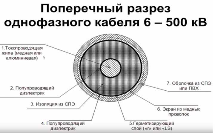Применение спэ-кабелей (с изоляцией из сшитого полиэтилена) / публикации / energoboard.ru