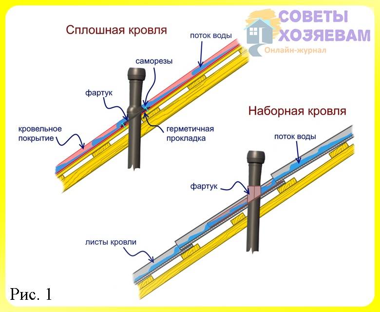Установка вентиляционной трубы на крыше