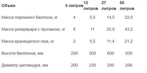 Перевод пропана в литры. Газовый баллон 12 литров вес газа. Сколько весит 27 литров газа с баллоном. Сколько весит 50 литровый газовый баллон пустой. Баллон газовый 50 литров масса.