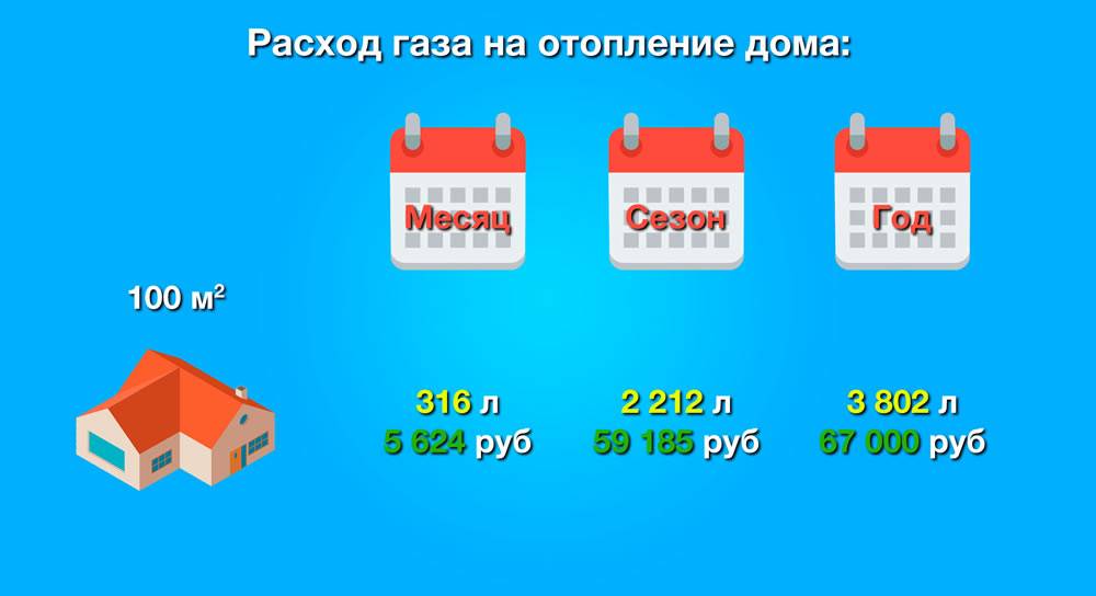 Расход газа из газгольдера на отопление дома - полный анализ