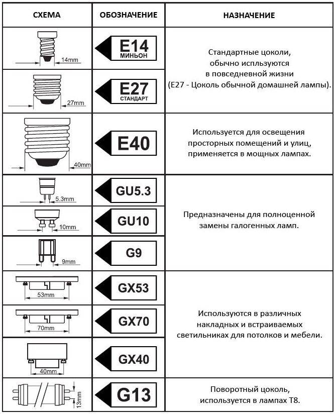 Типы и виды цоколей ламп освещения