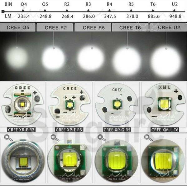 Светодиоды для фонариков характеристики напряжение питания - турбозайм
