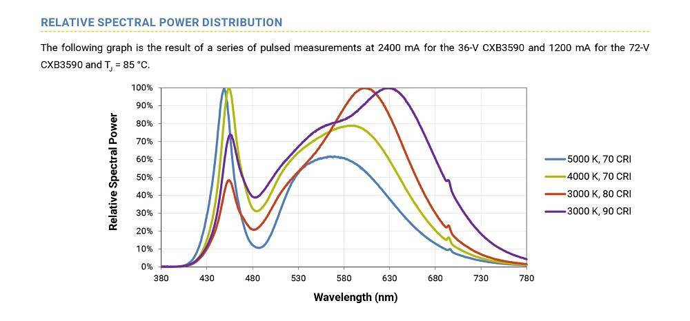 Характеристики и сферы применения светодиодов cree xml t6