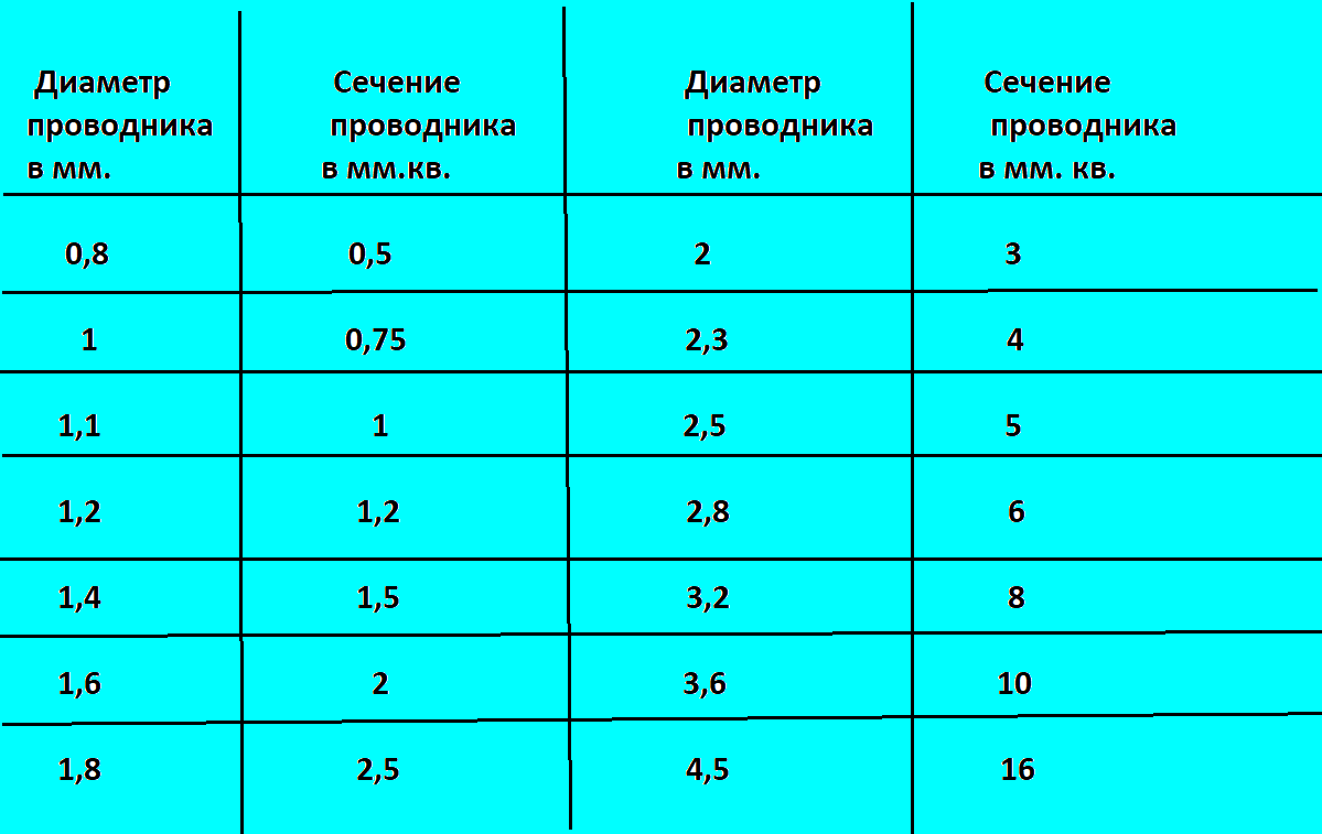 Таблица сечений проводов по мощности и току. расчет сечения кабеля по длине и нагрузке