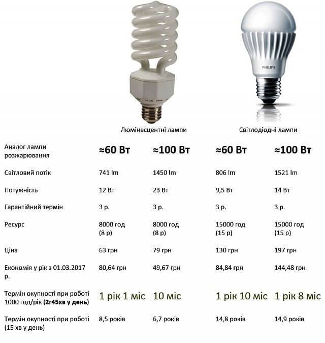 Мощность светодиодных ламп и светильников, как выбрать лучший вариант