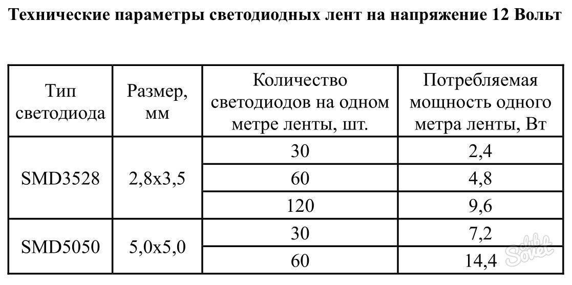 Как сделать расчет потребления ампер для светодиодной ленты, диода - 1posvetu.ru