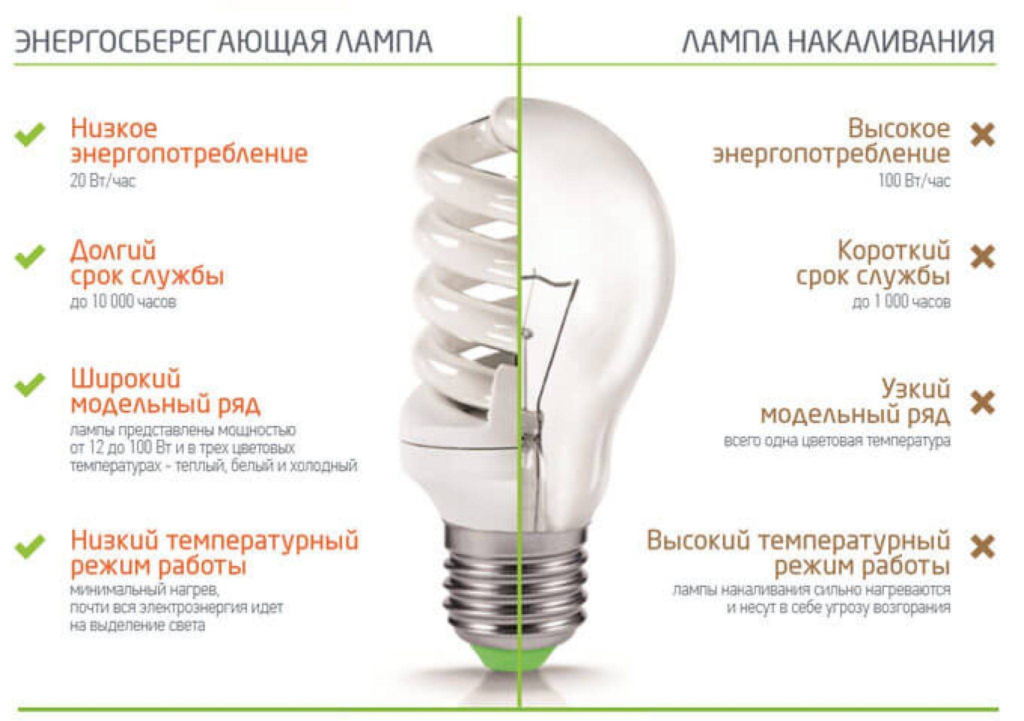 Энергосберегающие лампы. польза. вред