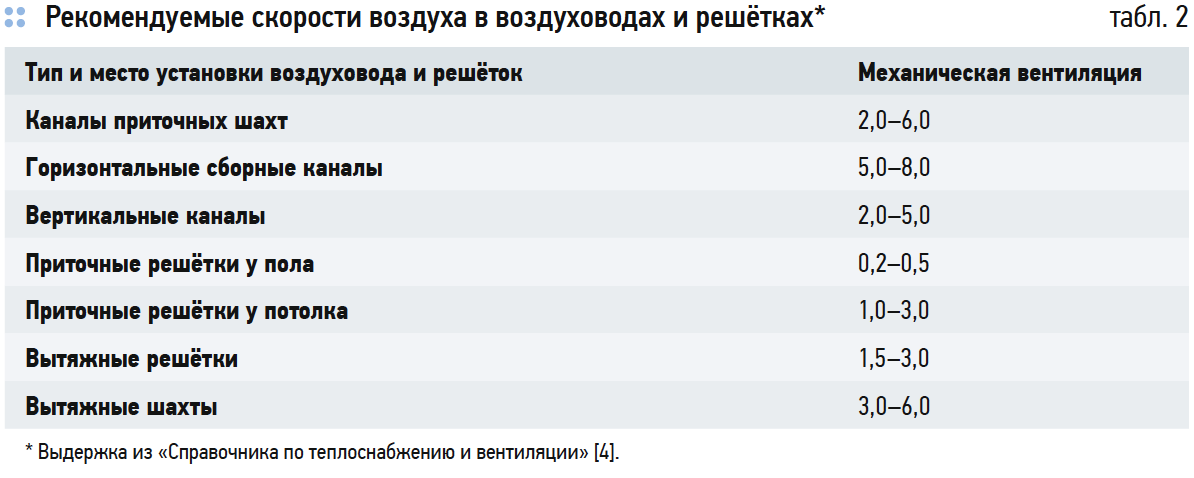 Скорость воздуха в воздуховоде: способы по расчету и сечению, нормы и формулы