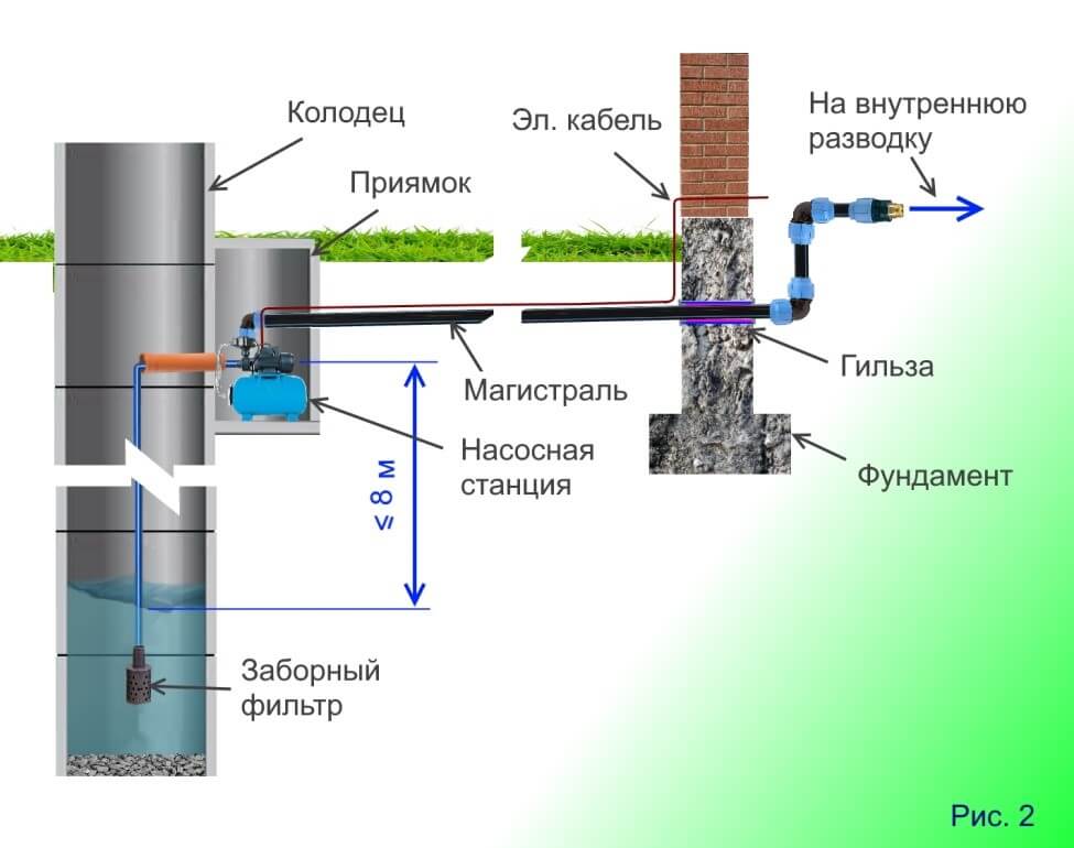 Летний водопровод на даче своими руками: решения и схемы