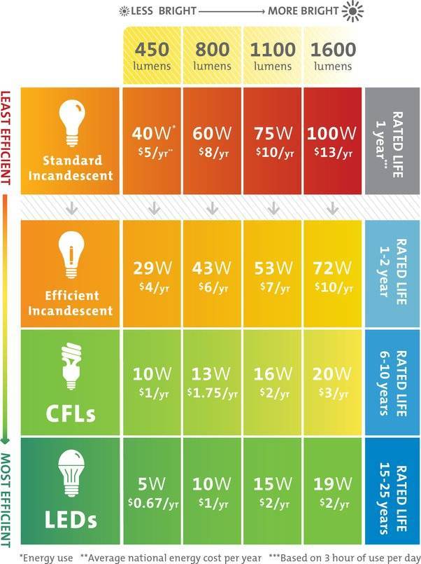 Особенности светового потока люминесцентных и светодиодных ламп с таблицами
