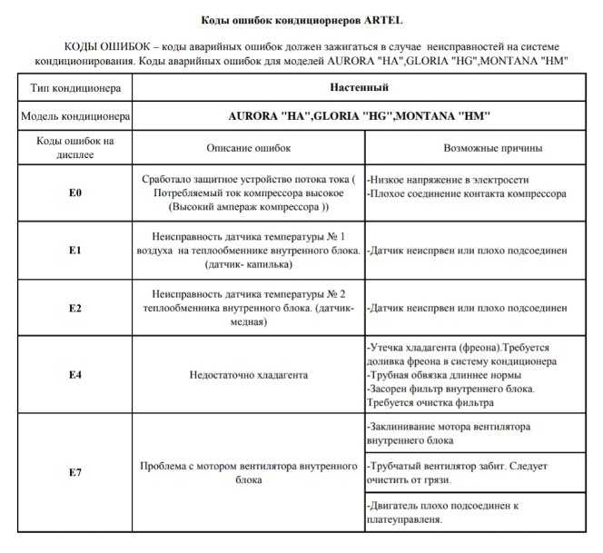 Обзор кондиционеров vertex: коды ошибок, сравнение популярных моделей
