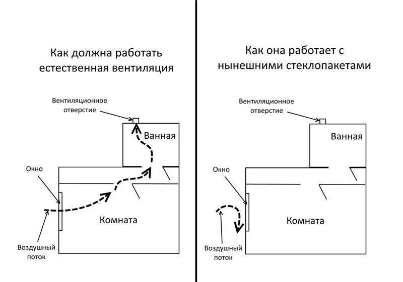 Вентиляция в ванной и туалете - как сделать и устройство