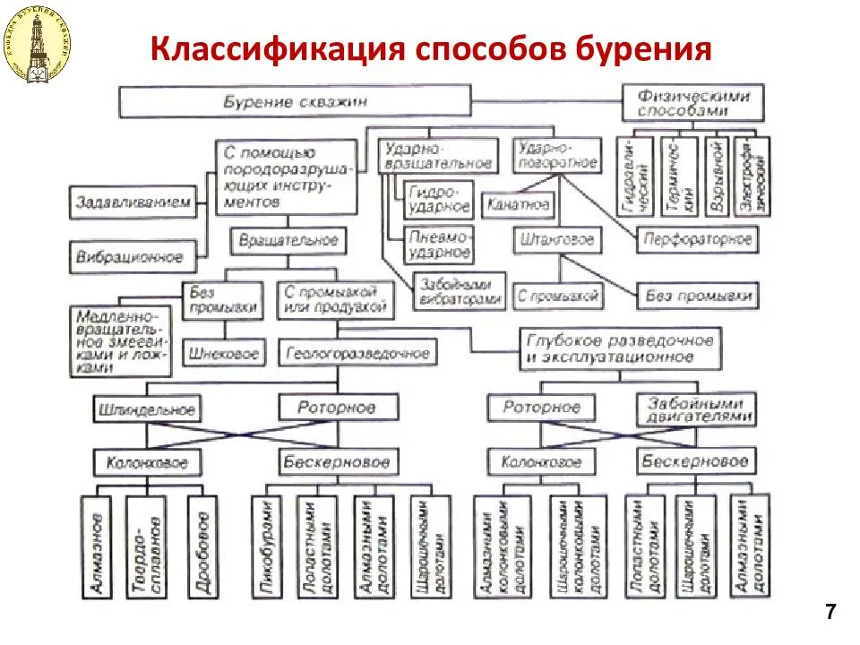 Бурение скважины своими руками на даче: способы, технология, видео