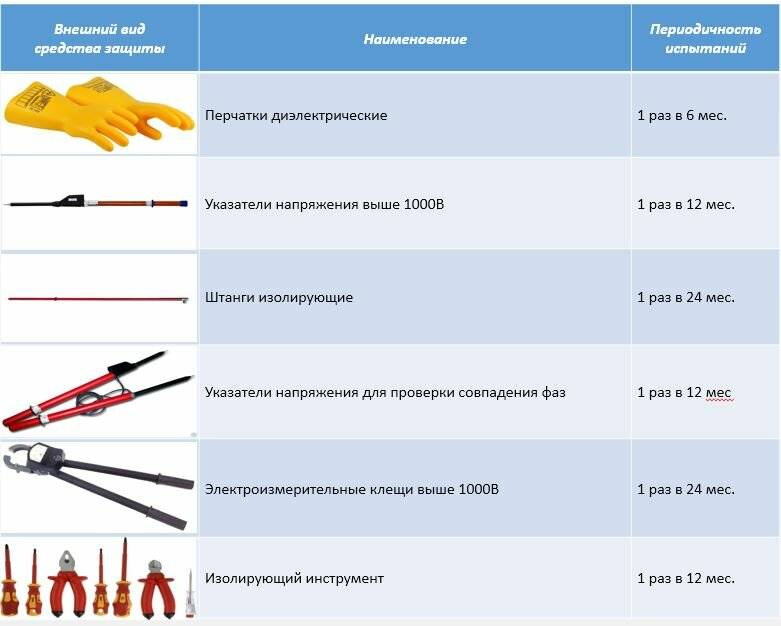 Испытание диэлектрических перчаток. периодичность испытания диэлектрических перчаток