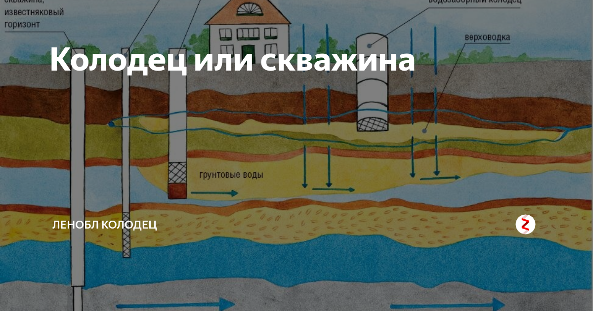 Что лучше скважина или колодец: плюсы и минусы на даче и в частном доме, чем отличается