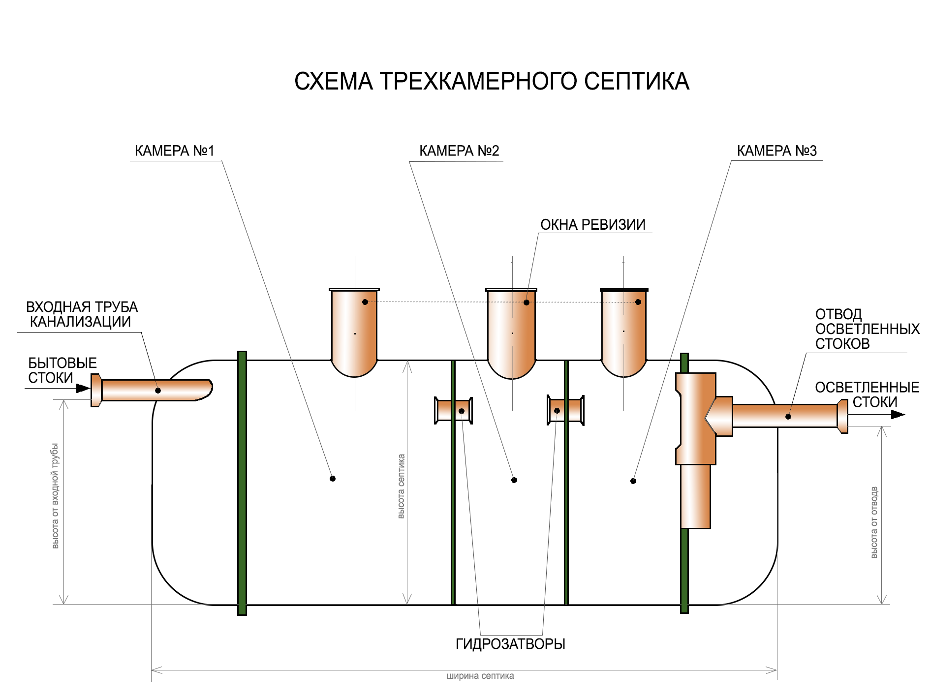 Устройство септика: схема, принцип работы, как работает в частном доме