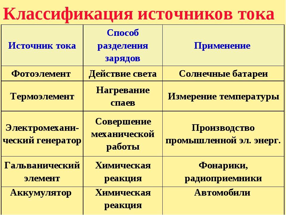 Типы электрических процессов. Таблица электрический ток источники электрического тока 8 класс. Классификация источников тока таблица. Источники электрического тока 8 класс физика таблица. Таблица источники электрического тока 8 класс.